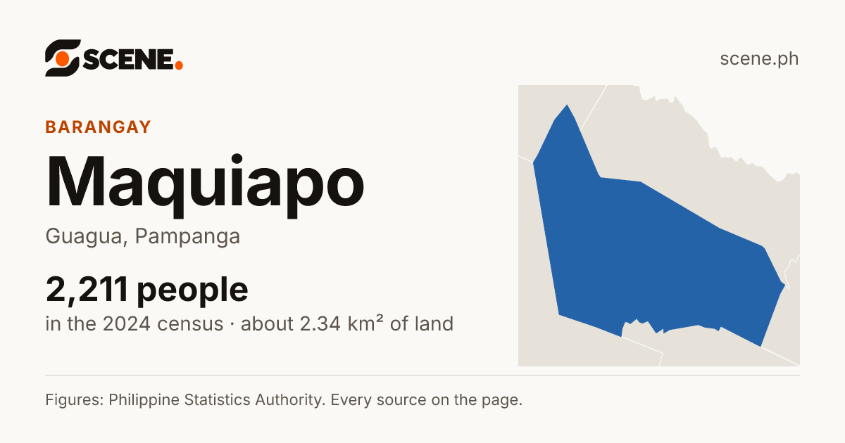 Maquiapo, Guagua, barangay: 2,211 people in the 2024 census