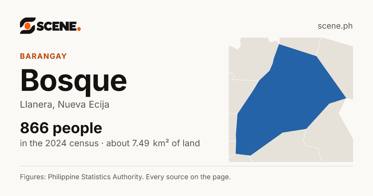 Bosque, Llanera, barangay: 866 people in the 2024 census