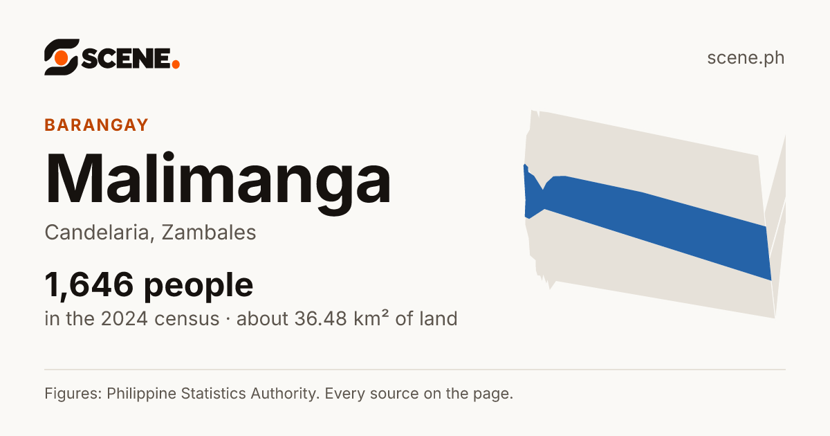 Malimanga, Candelaria, barangay: 1,646 people in the 2024 census