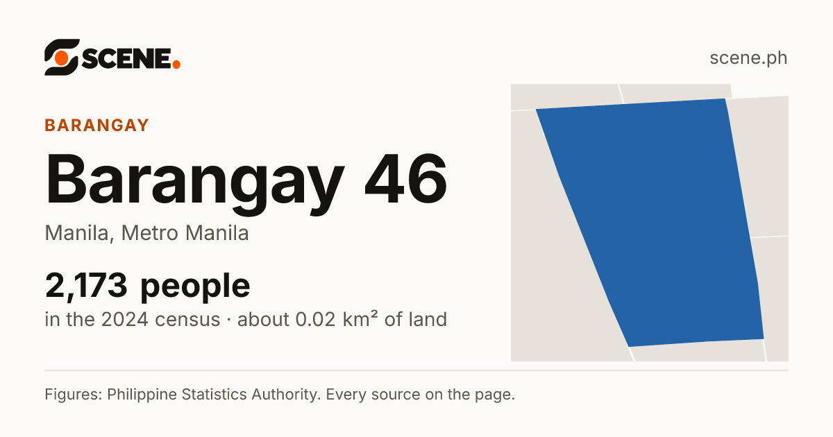 Barangay 46, Manila, barangay: 2,173 people in the 2024 census