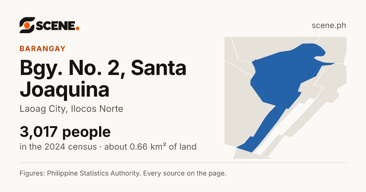 Bgy. No. 2, Santa Joaquina, Laoag City, barangay: 3,017 people in the 2024 census