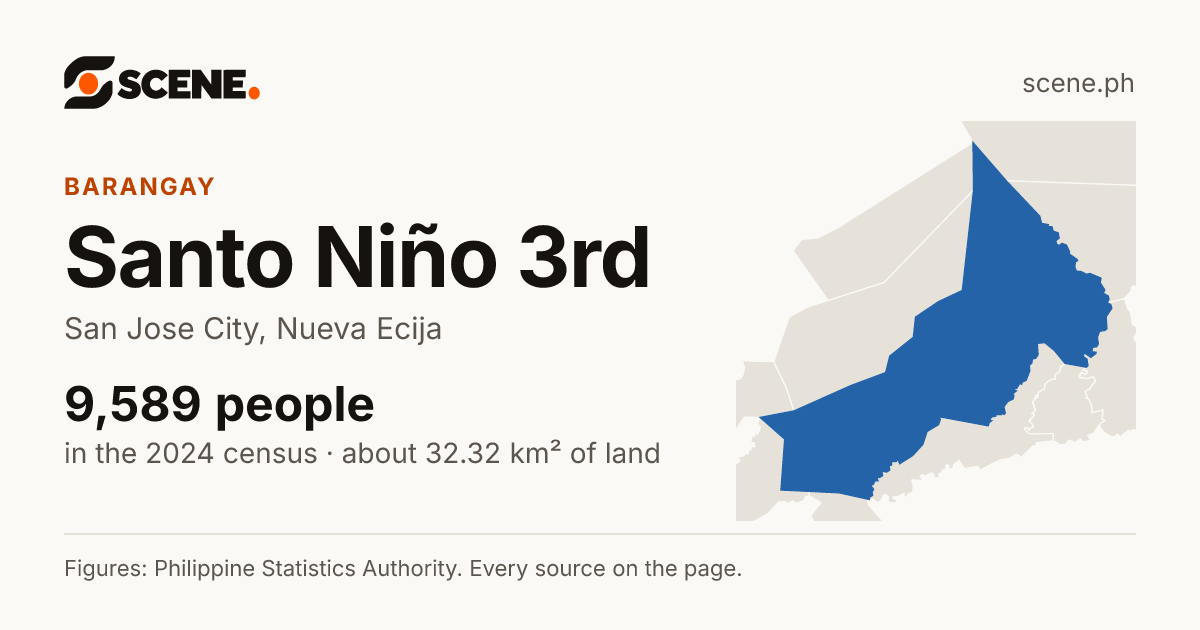 Santo Niño 3rd, San Jose City, barangay: 9,589 people in the 2024 census