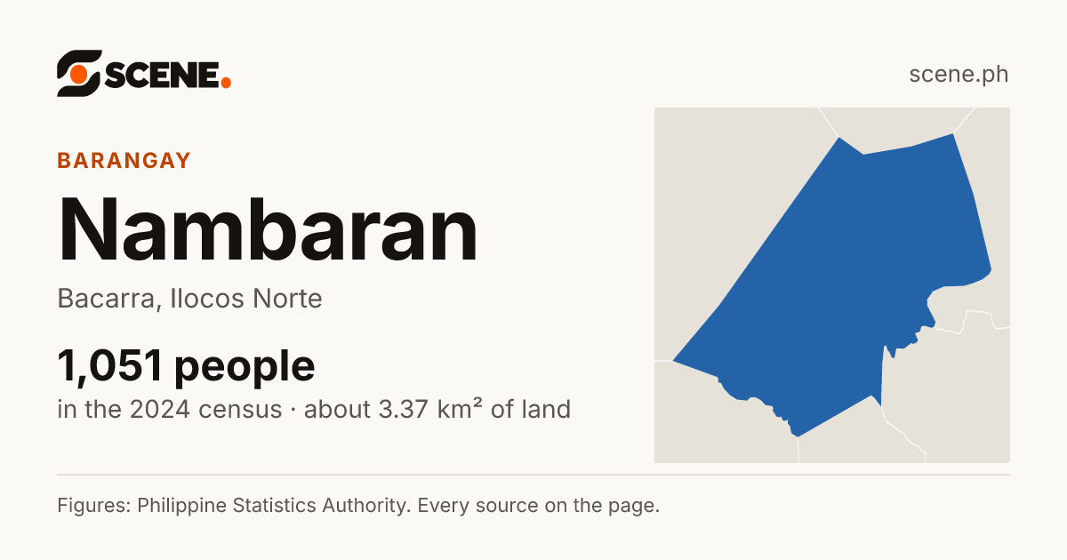 Nambaran, Bacarra, barangay: 1,051 people in the 2024 census