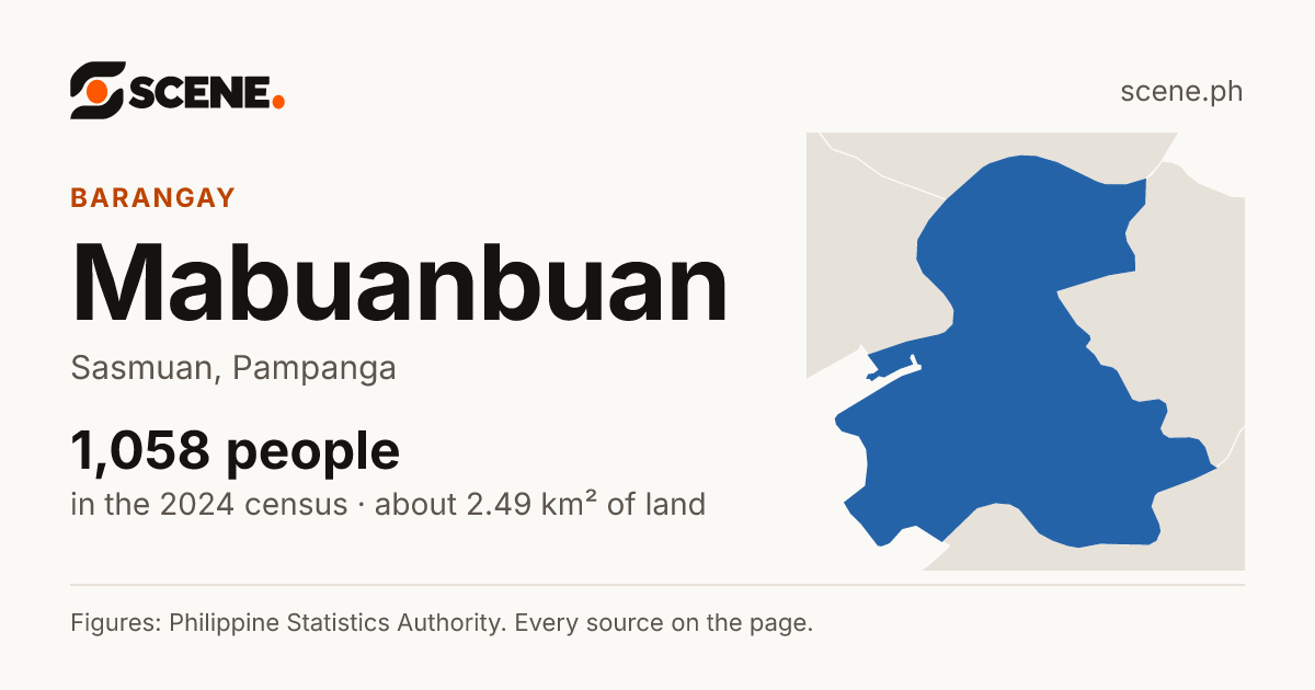 Mabuanbuan, Sasmuan, barangay: 1,058 people in the 2024 census