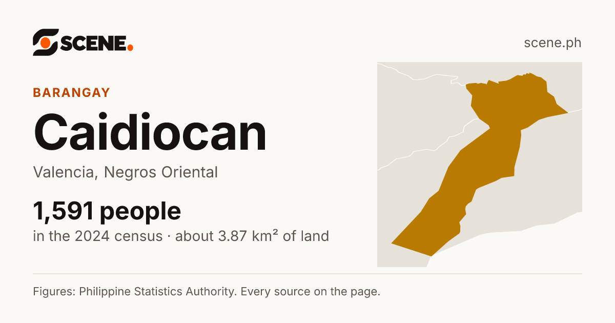 Caidiocan, Valencia, barangay: 1,591 people in the 2024 census