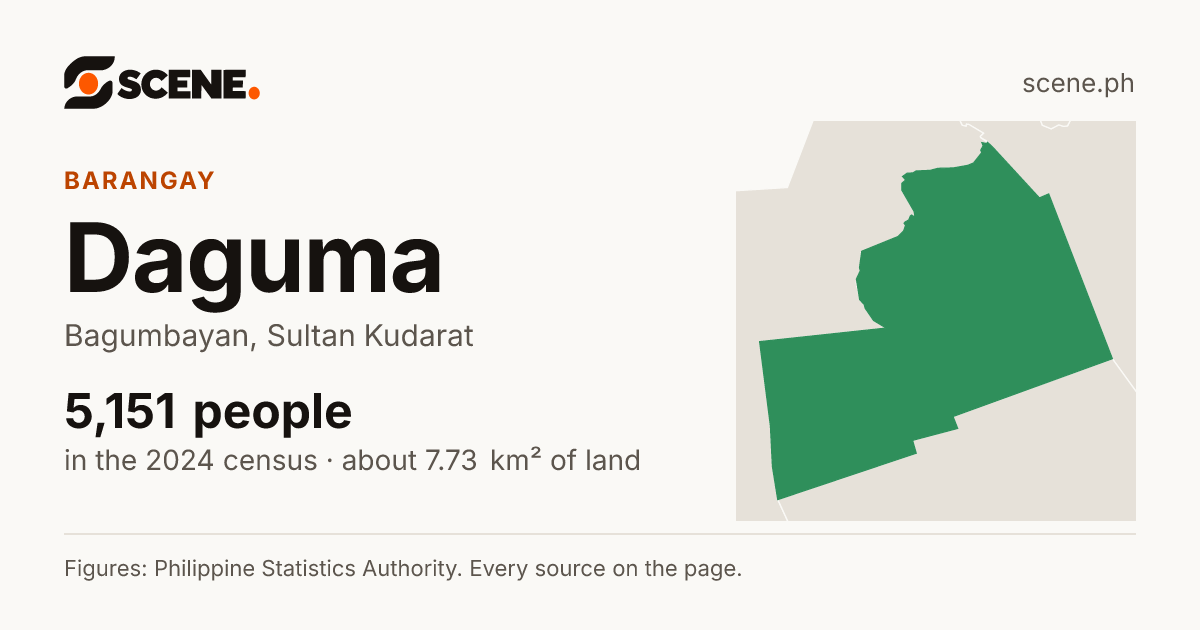 Daguma, Bagumbayan, barangay: 5,151 people in the 2024 census