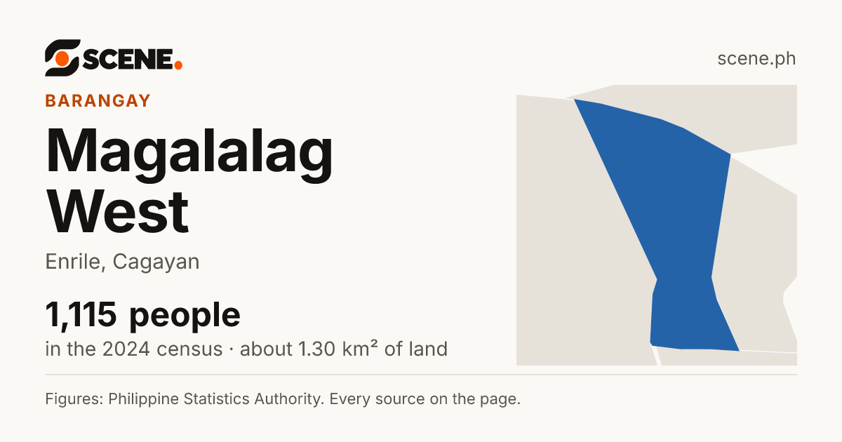 Magalalag West, Enrile, barangay: 1,115 people in the 2024 census