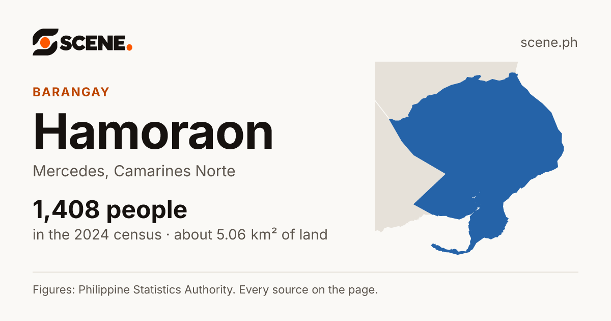 Hamoraon, Mercedes, barangay: 1,408 people in the 2024 census