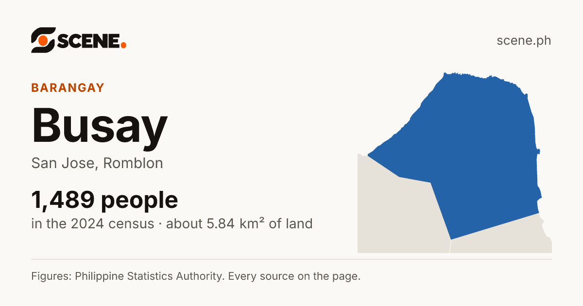 Busay, San Jose, barangay: 1,489 people in the 2024 census