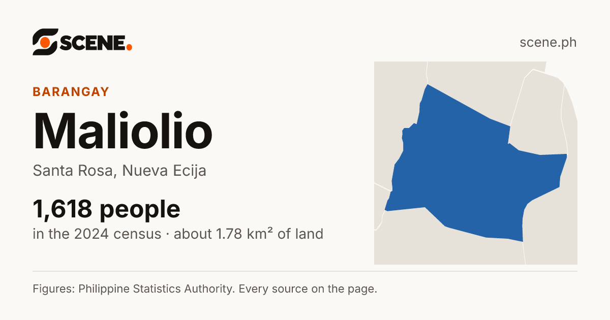 Maliolio, Santa Rosa, barangay: 1,618 people in the 2024 census