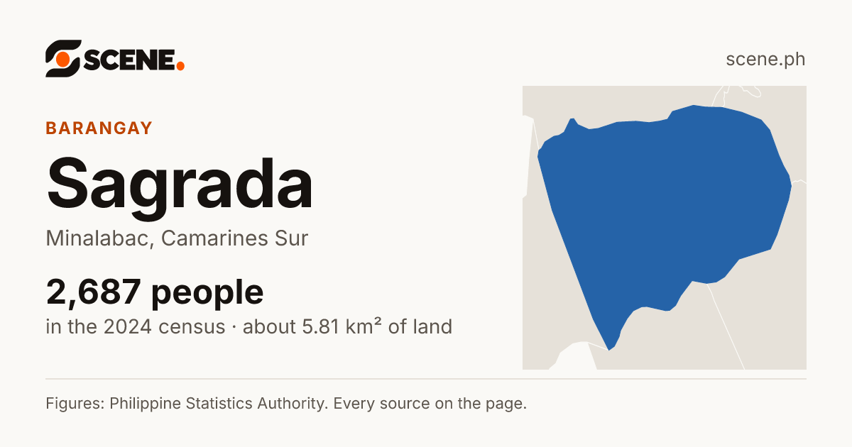 Sagrada, Minalabac, barangay: 2,687 people in the 2024 census