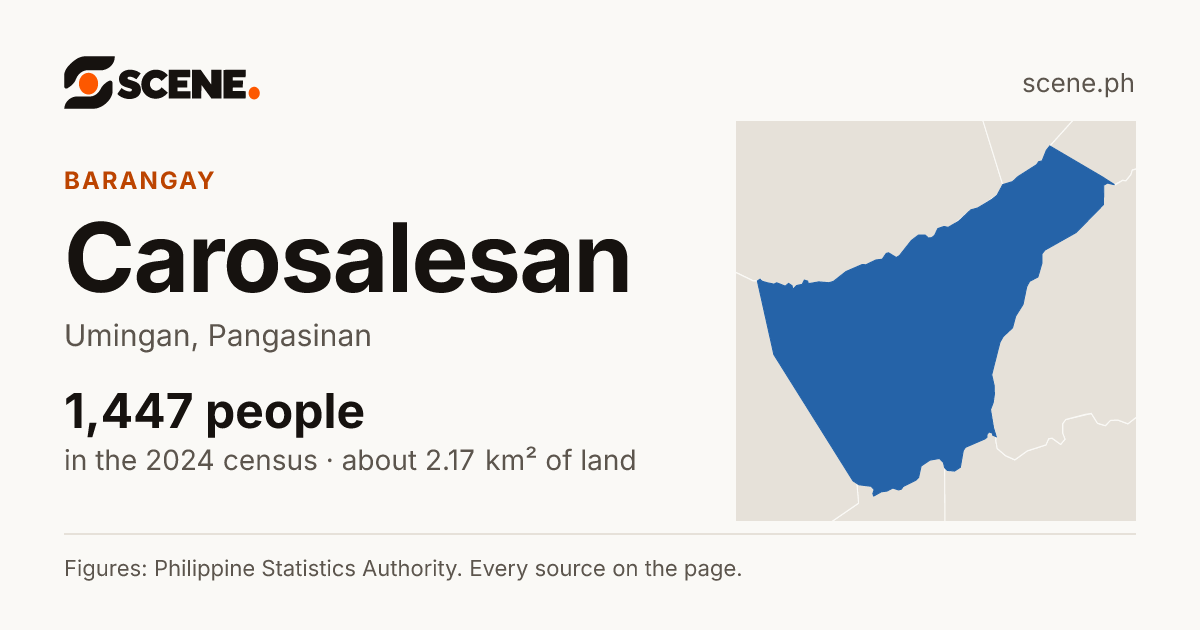 Carosalesan, Umingan, barangay: 1,447 people in the 2024 census