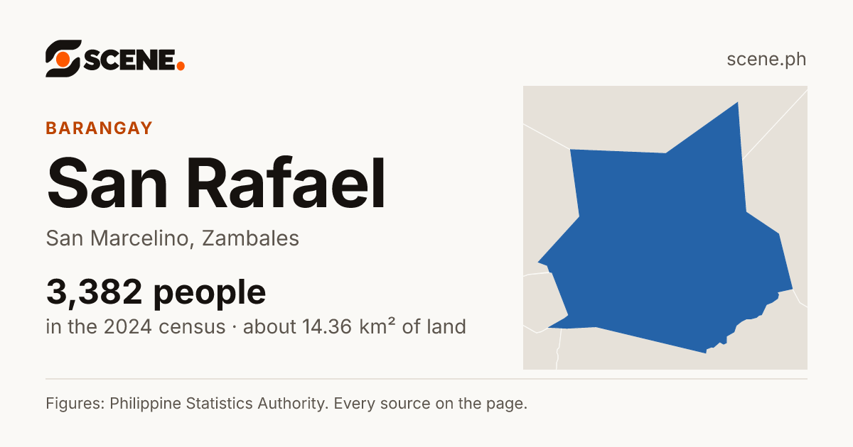 San Rafael, San Marcelino, barangay: 3,382 people in the 2024 census