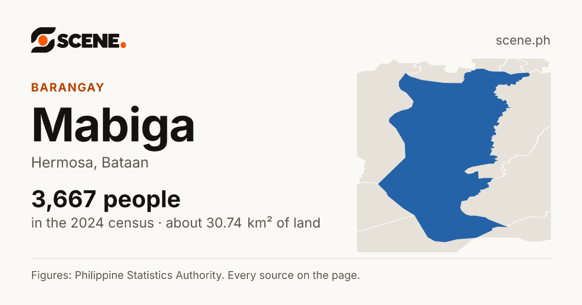 Mabiga, Hermosa, barangay: 3,667 people in the 2024 census