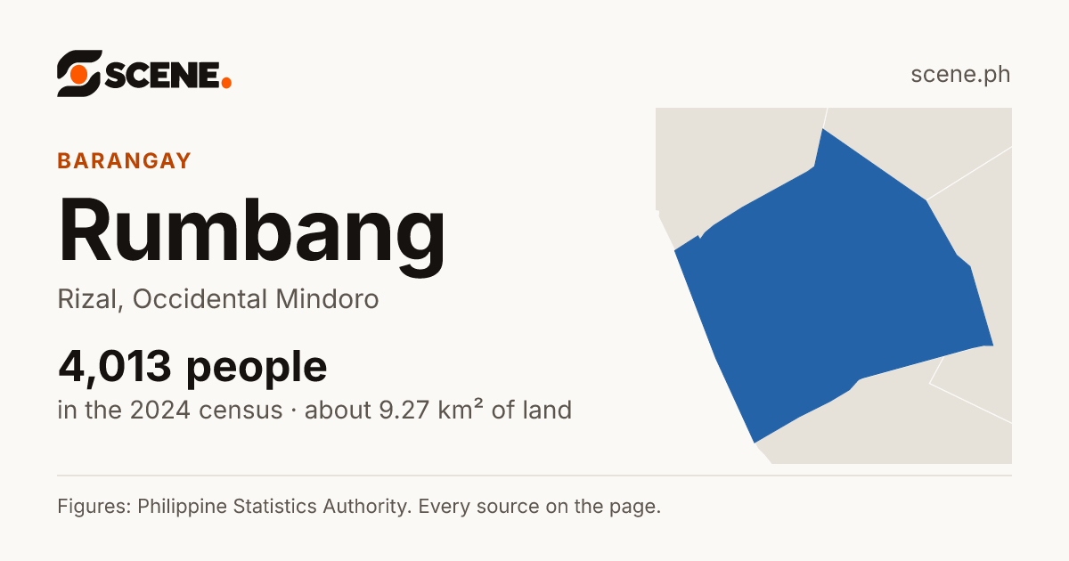 Rumbang, Rizal, barangay: 4,013 people in the 2024 census