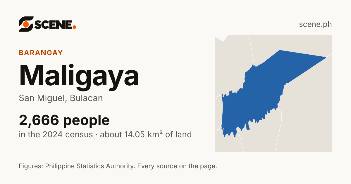 Maligaya, San Miguel, barangay: 2,666 people in the 2024 census