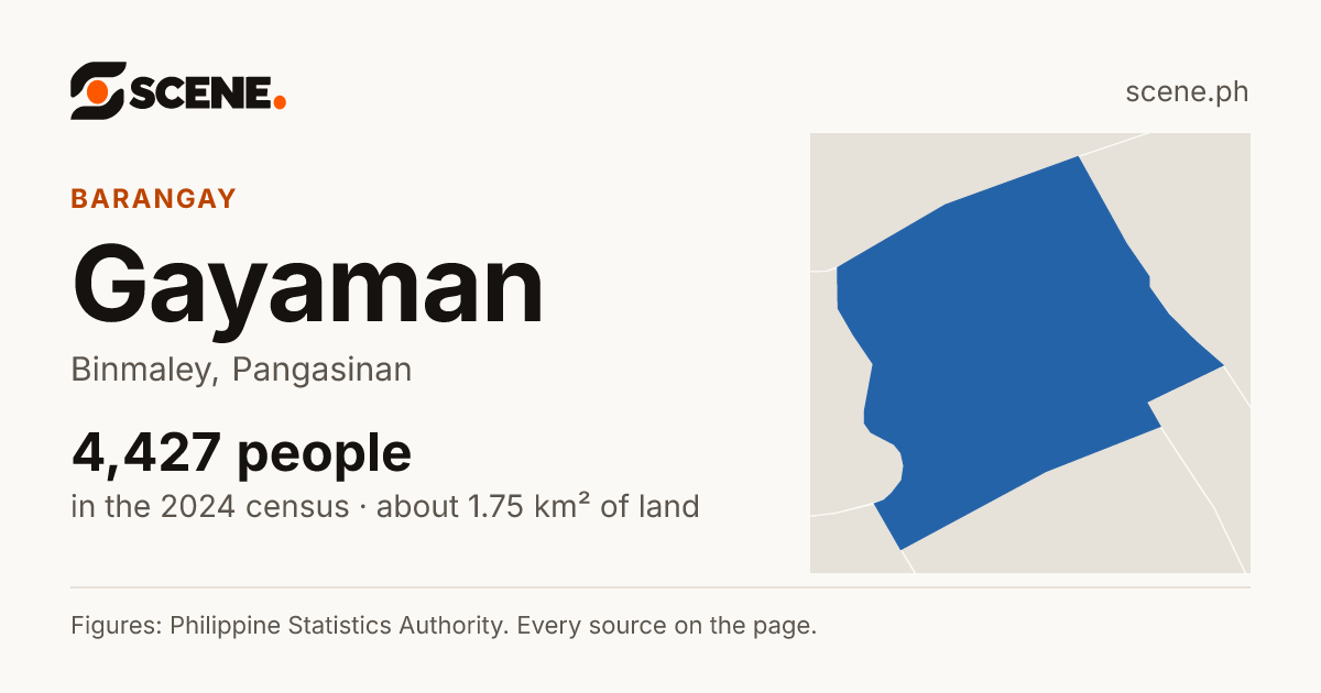Gayaman, Binmaley, barangay: 4,427 people in the 2024 census