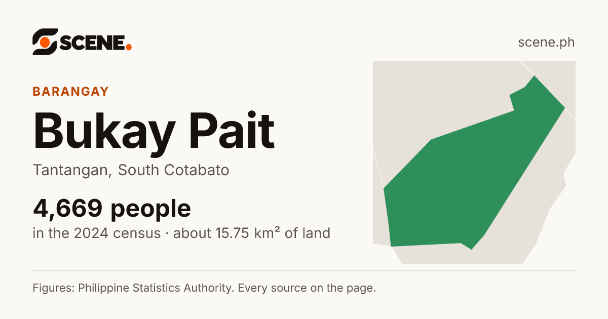 Bukay Pait, Tantangan, barangay: 4,669 people in the 2024 census