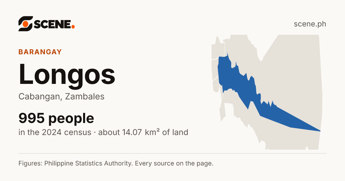 Longos, Cabangan, barangay: 995 people in the 2024 census