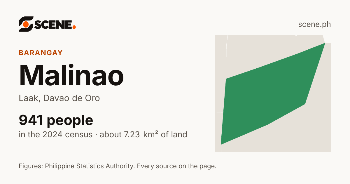 Malinao, Laak, barangay: 941 people in the 2024 census