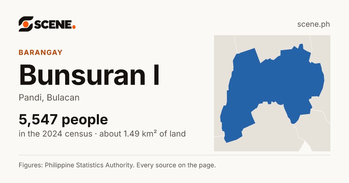 Bunsuran I, Pandi, barangay: 5,547 people in the 2024 census