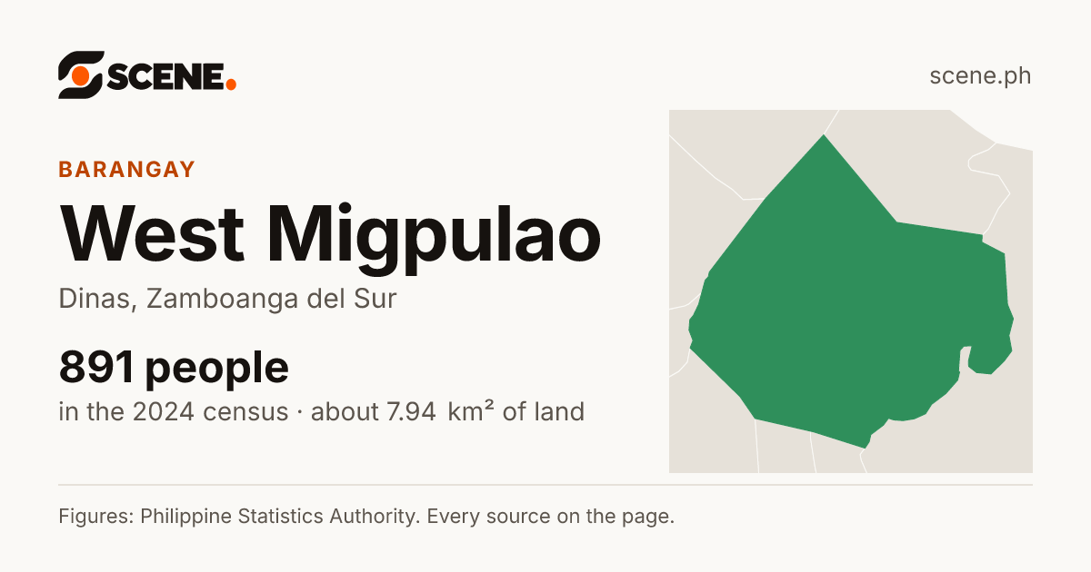 West Migpulao, Dinas, barangay: 891 people in the 2024 census