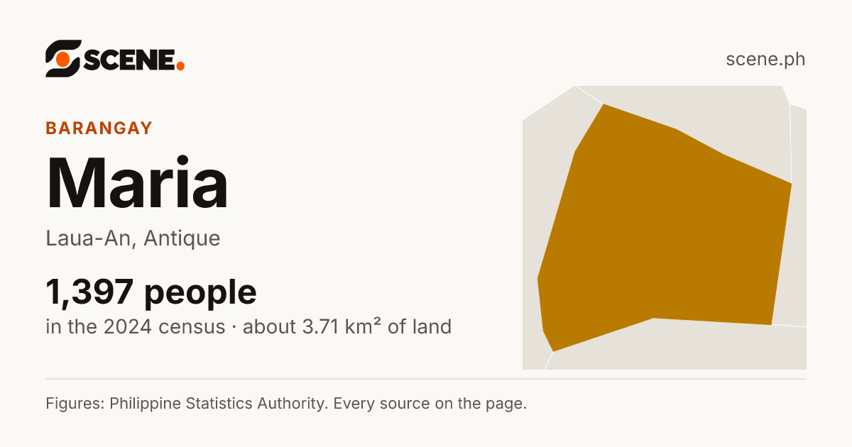 Maria, Laua-An, barangay: 1,397 people in the 2024 census