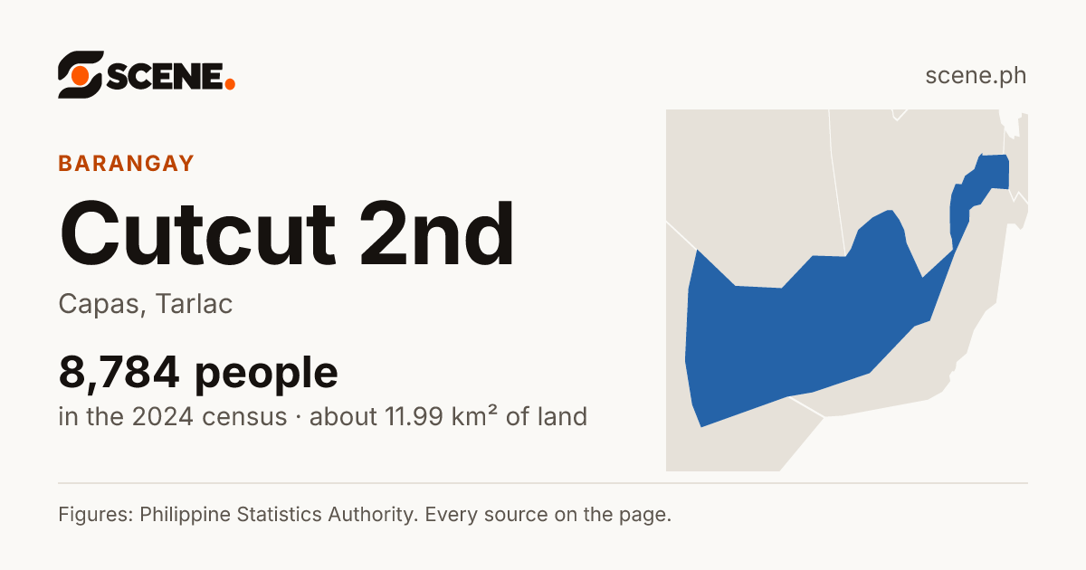 Cutcut 2nd, Capas, barangay: 8,784 people in the 2024 census