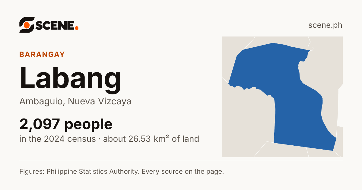 Labang, Ambaguio, barangay: 2,097 people in the 2024 census