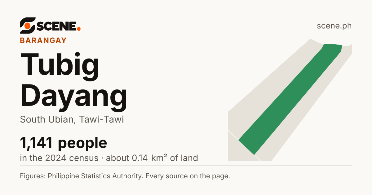 Tubig Dayang, South Ubian, barangay: 1,141 people in the 2024 census