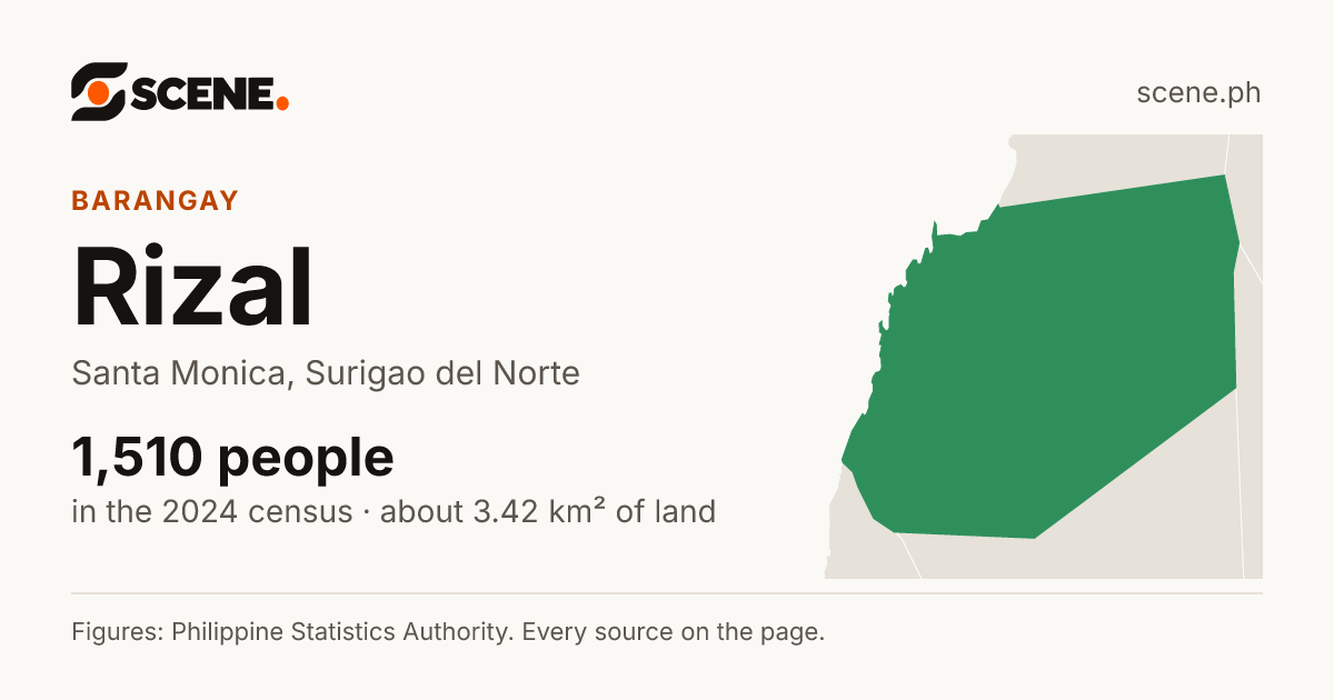 Rizal, Santa Monica, barangay: 1,510 people in the 2024 census