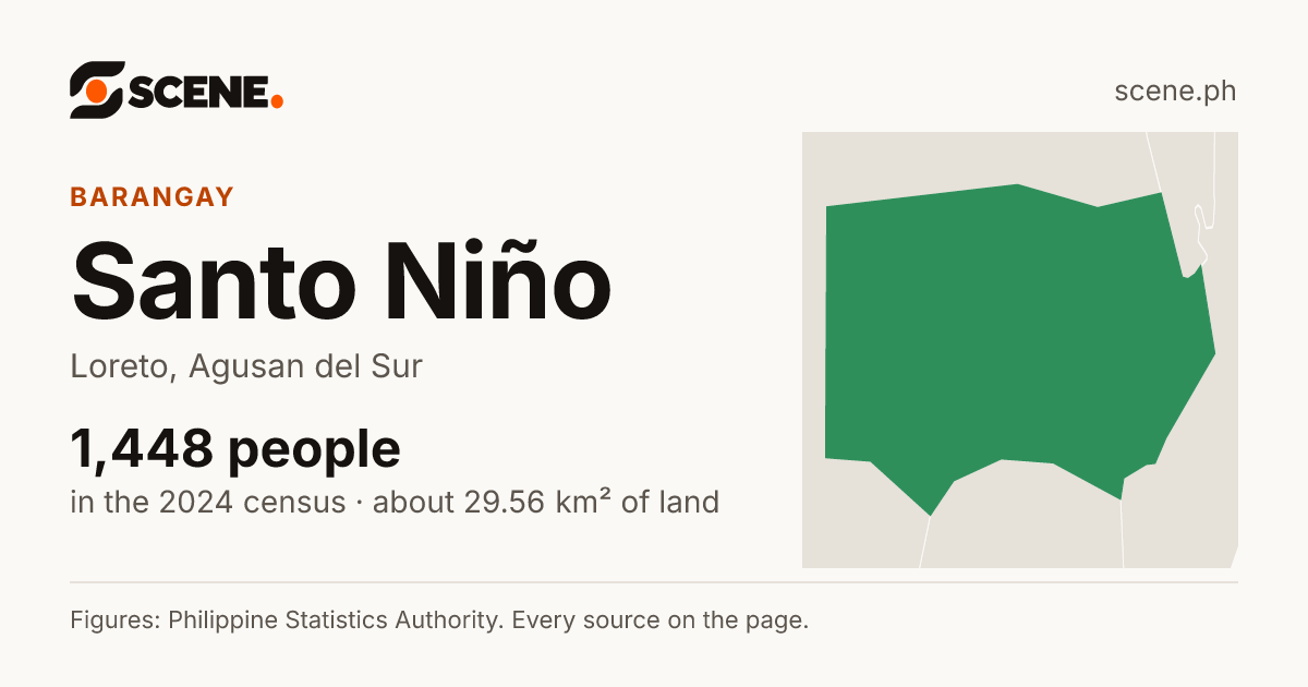 Santo Niño, Loreto, barangay: 1,448 people in the 2024 census
