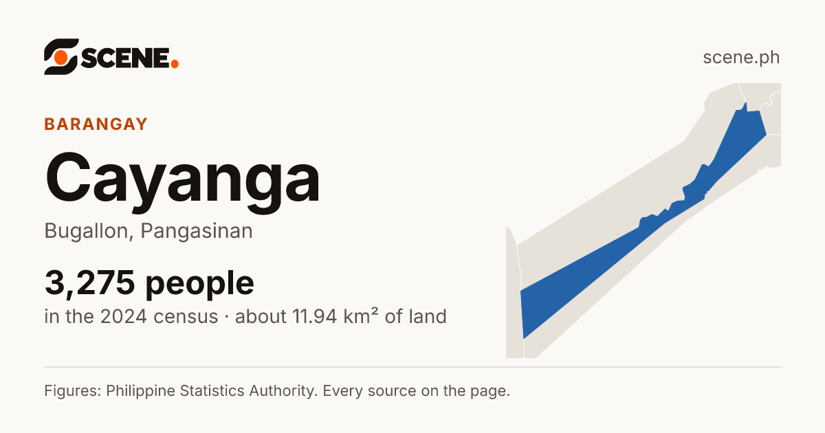 Cayanga, Bugallon, barangay: 3,275 people in the 2024 census