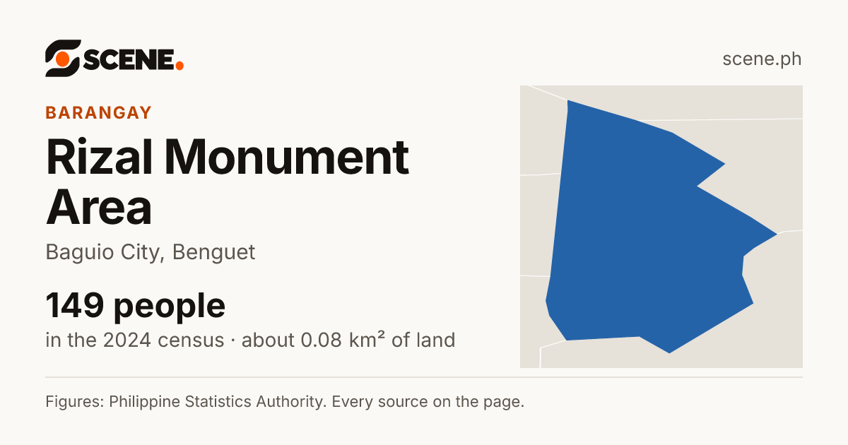 Rizal Monument Area, Baguio City, barangay: 149 people in the 2024 census