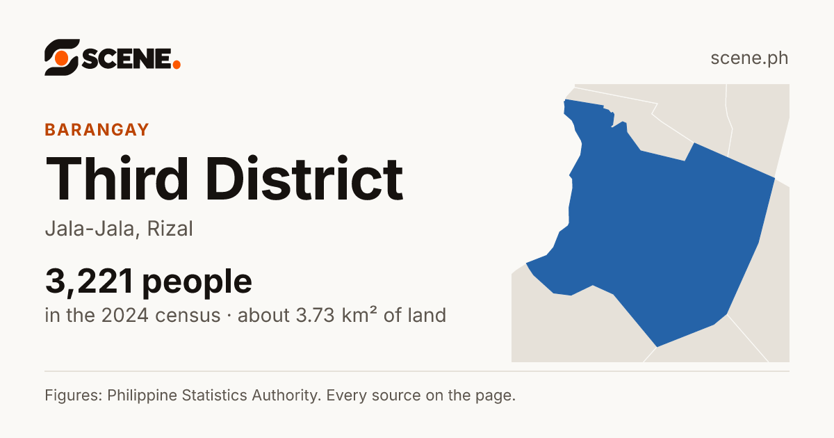 Third District, Jala-Jala, barangay: 3,221 people in the 2024 census