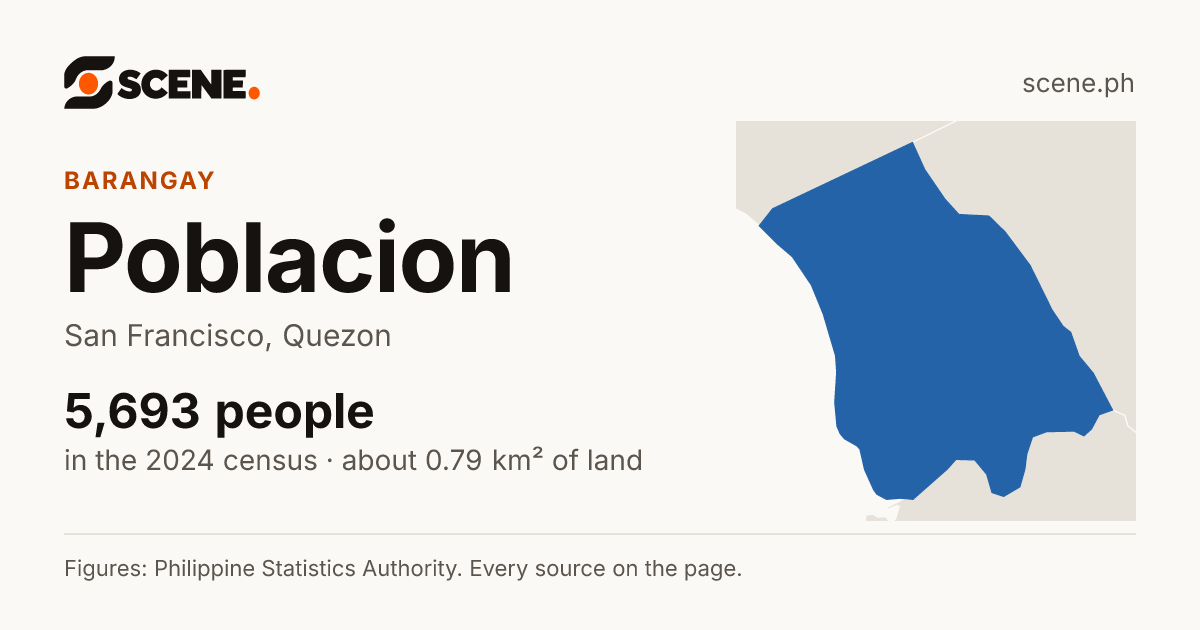 Poblacion, San Francisco, Quezon, barangay: 5,693 people in the 2024 census