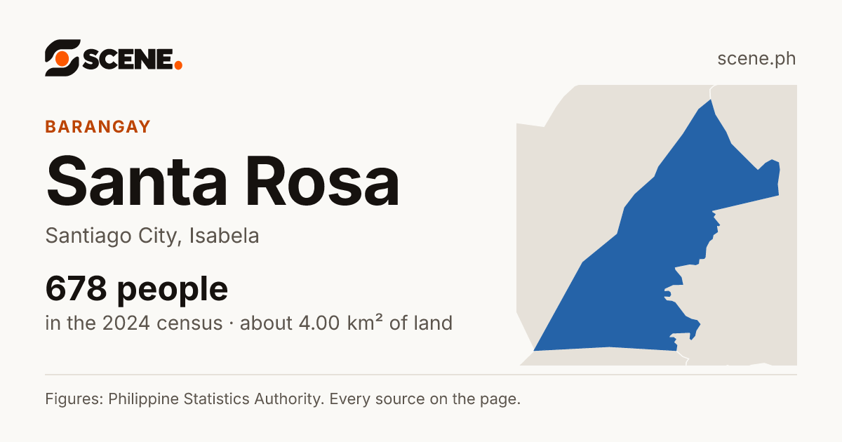 Santa Rosa, Santiago City, barangay: 678 people in the 2024 census