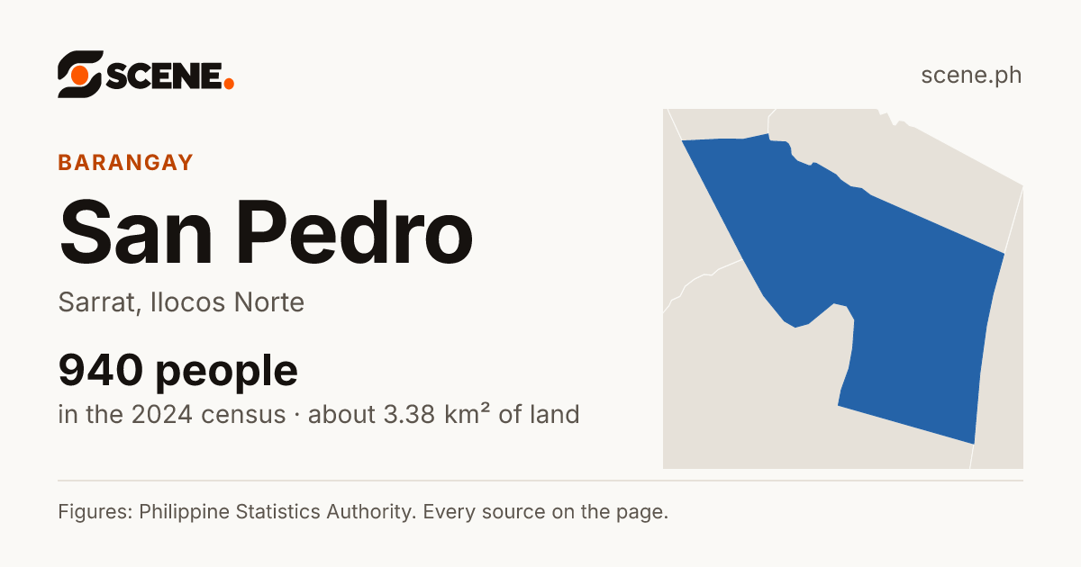 San Pedro, Sarrat, barangay: 940 people in the 2024 census