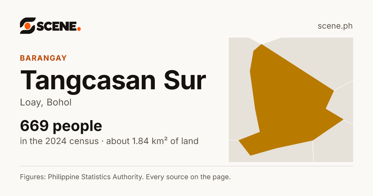 Tangcasan Sur, Loay, barangay: 669 people in the 2024 census