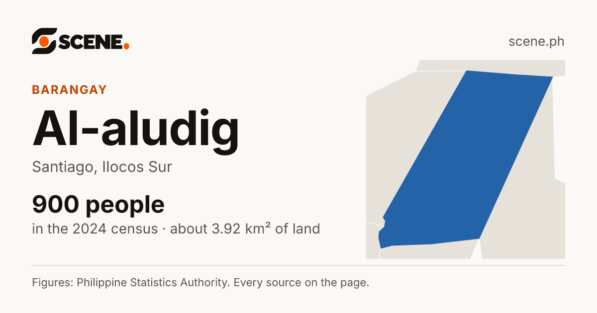Al-aludig, Santiago, barangay: 900 people in the 2024 census