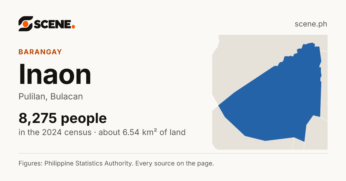 Inaon, Pulilan, barangay: 8,275 people in the 2024 census