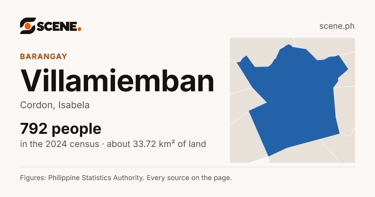 Villamiemban, Cordon, barangay: 792 people in the 2024 census