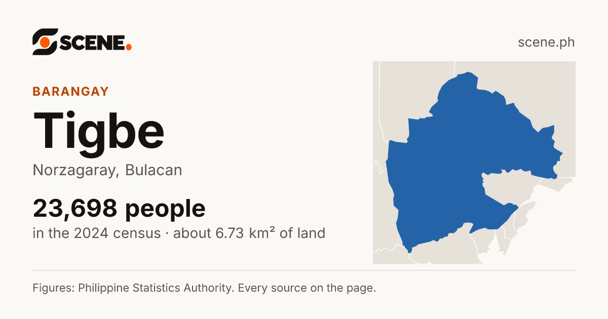 Tigbe, Norzagaray, barangay: 23,698 people in the 2024 census