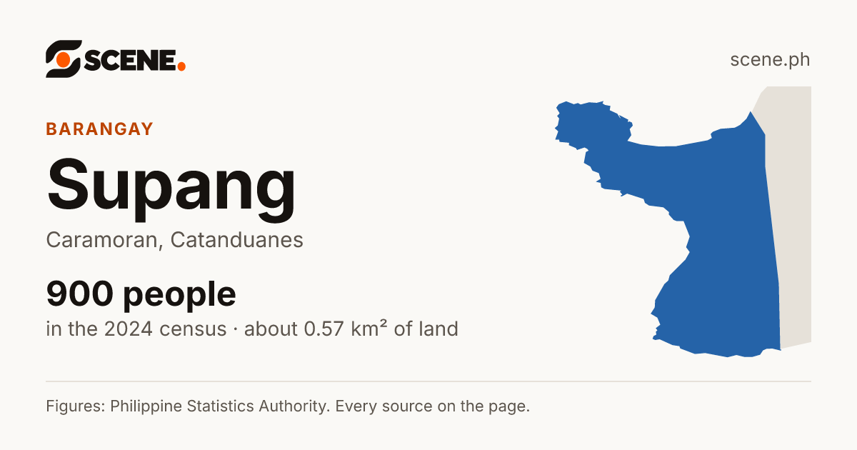 Supang, Caramoran, barangay: 900 people in the 2024 census
