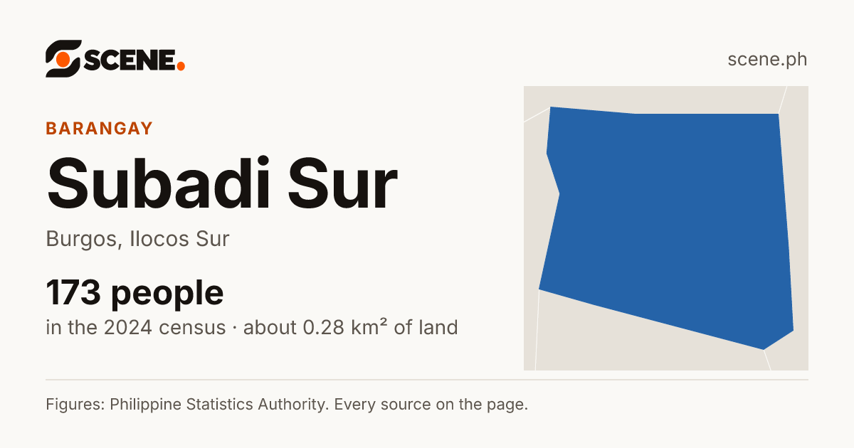 Subadi Sur, Burgos, barangay: 173 people in the 2024 census