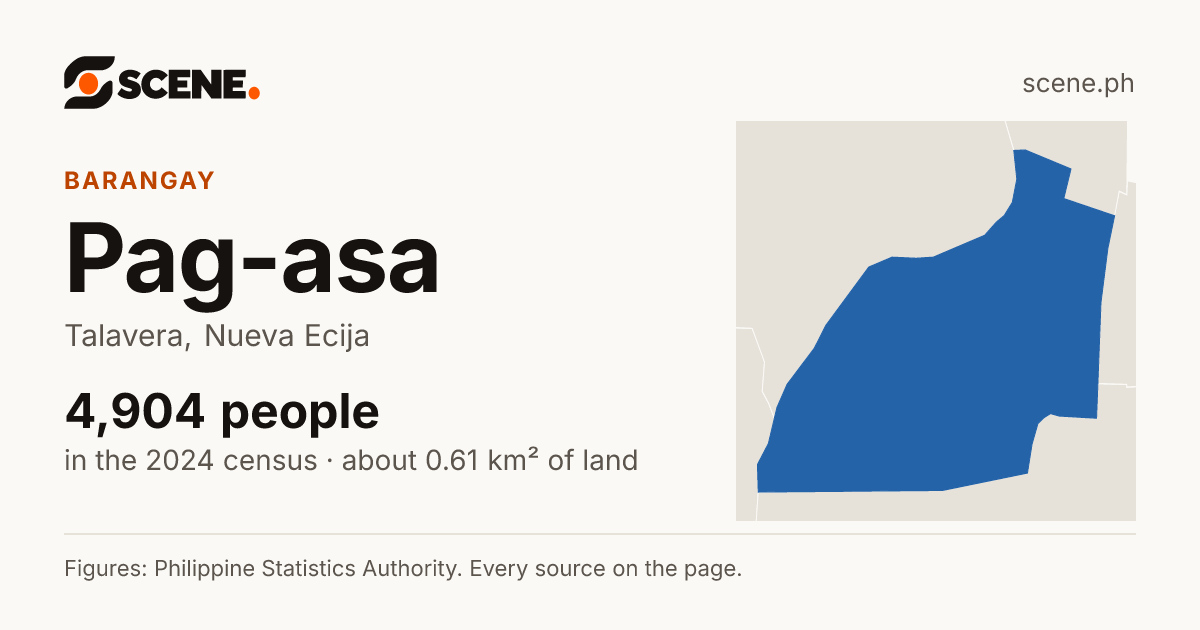 Pag-asa, Talavera, barangay: 4,904 people in the 2024 census