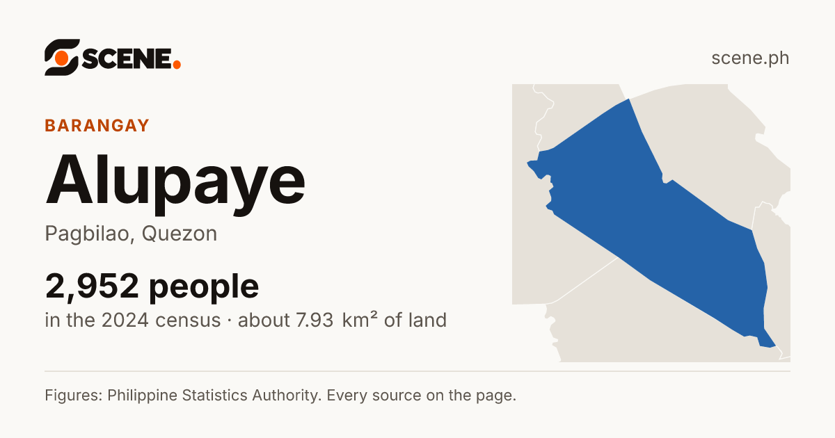 Alupaye, Pagbilao, barangay: 2,952 people in the 2024 census