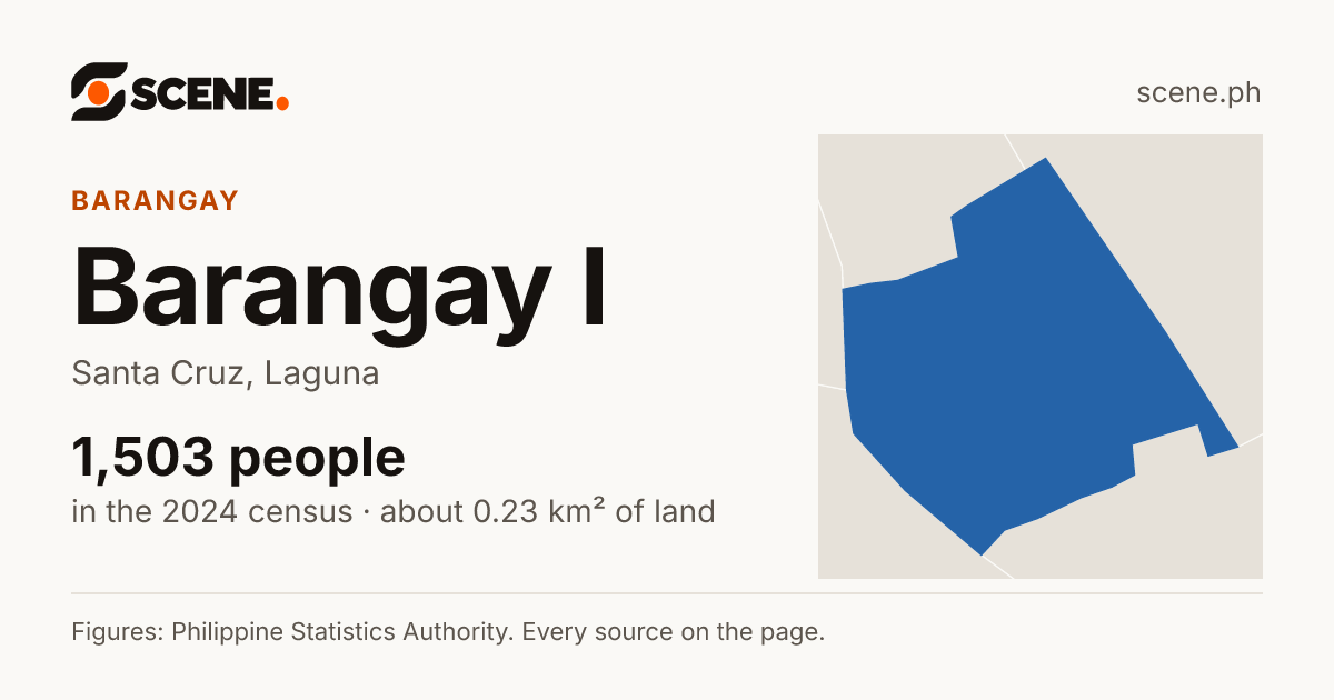 Barangay I, Santa Cruz, barangay: 1,503 people in the 2024 census
