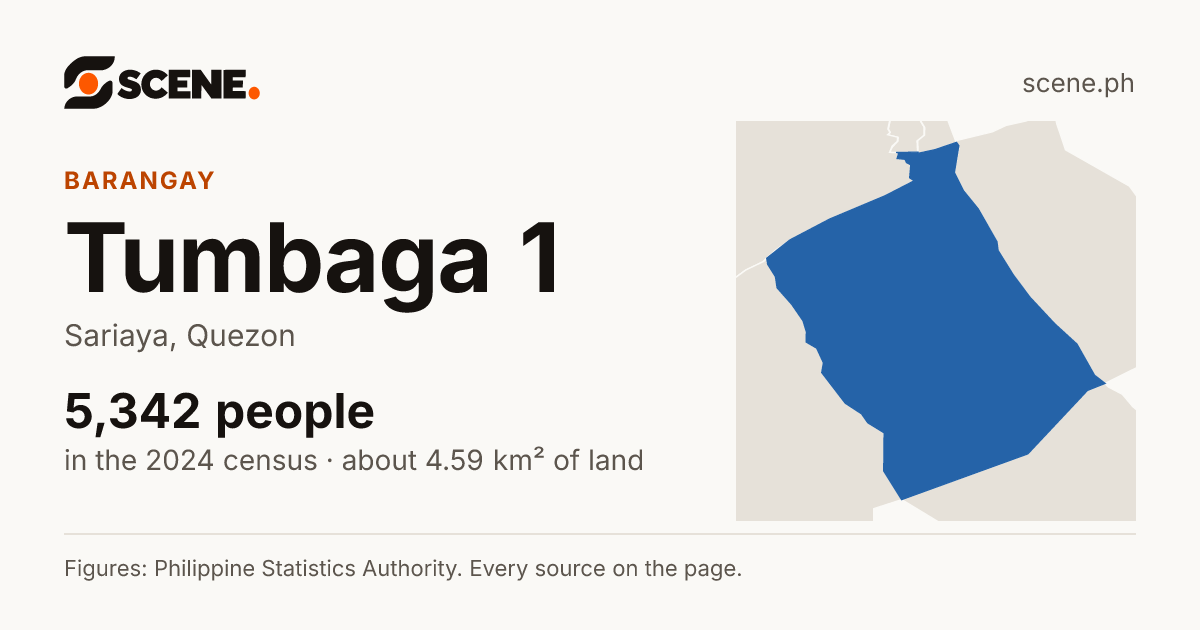 Tumbaga 1, Sariaya, barangay: 5,342 people in the 2024 census
