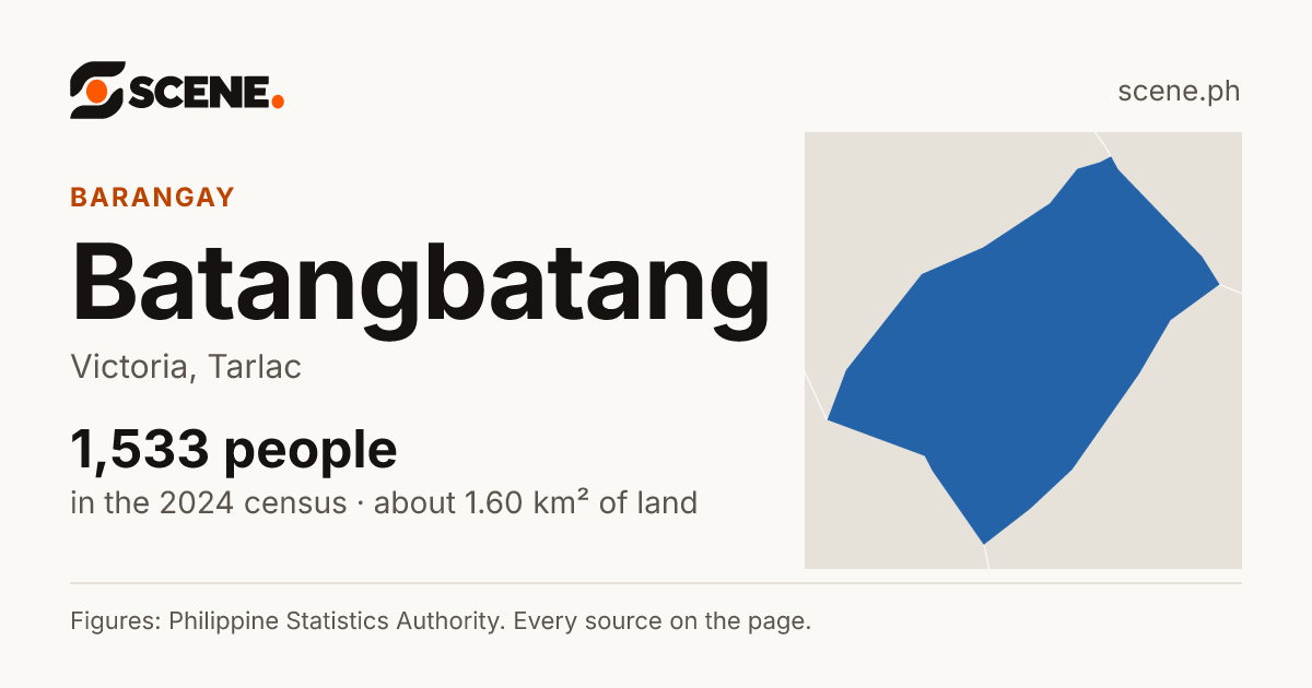 Batangbatang, Victoria, barangay: 1,533 people in the 2024 census